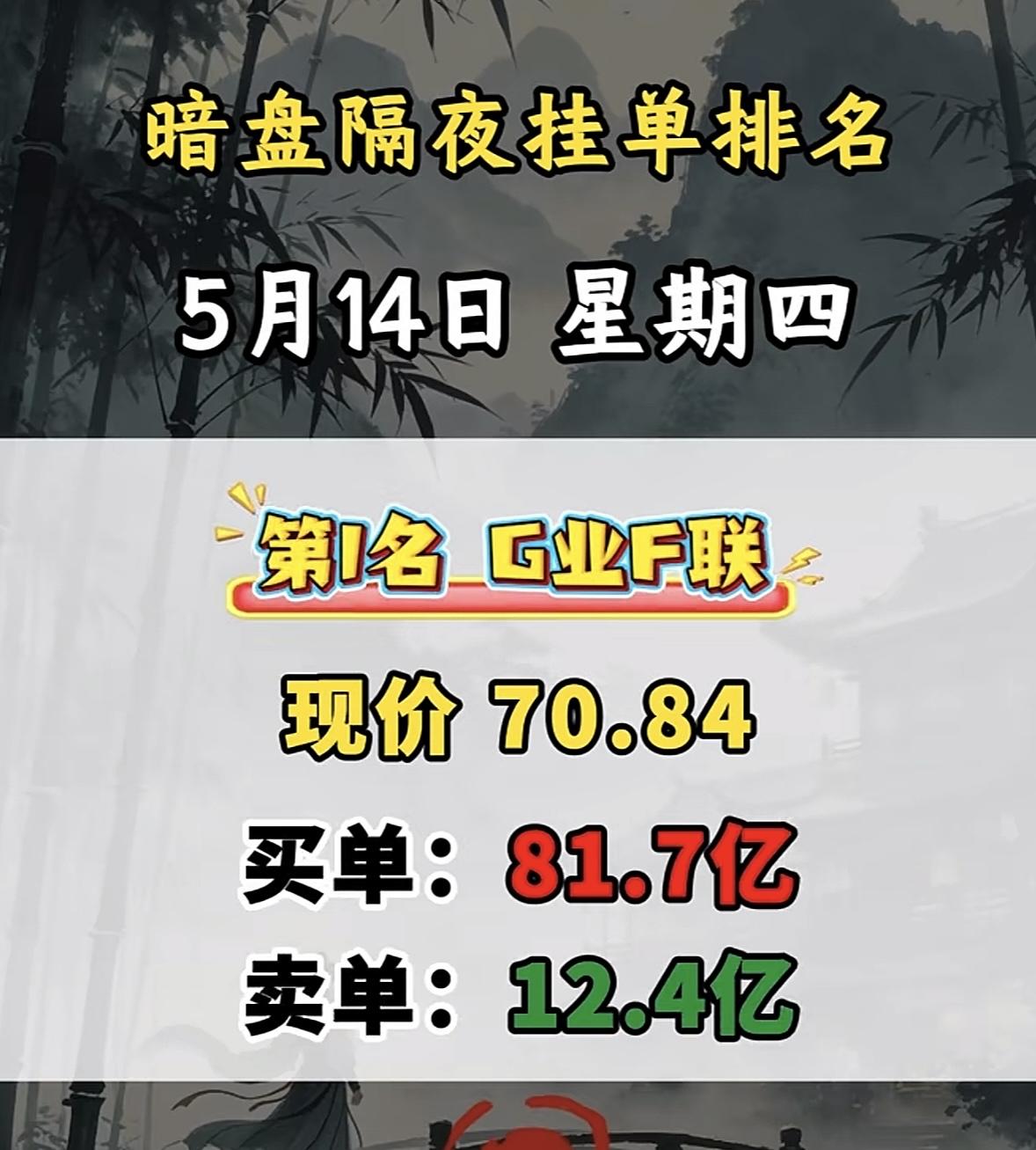 5月14日周四暗盘隔夜挂单排行榜揭晓5月14日暗盘交易榜里，金螳螂现价7.8