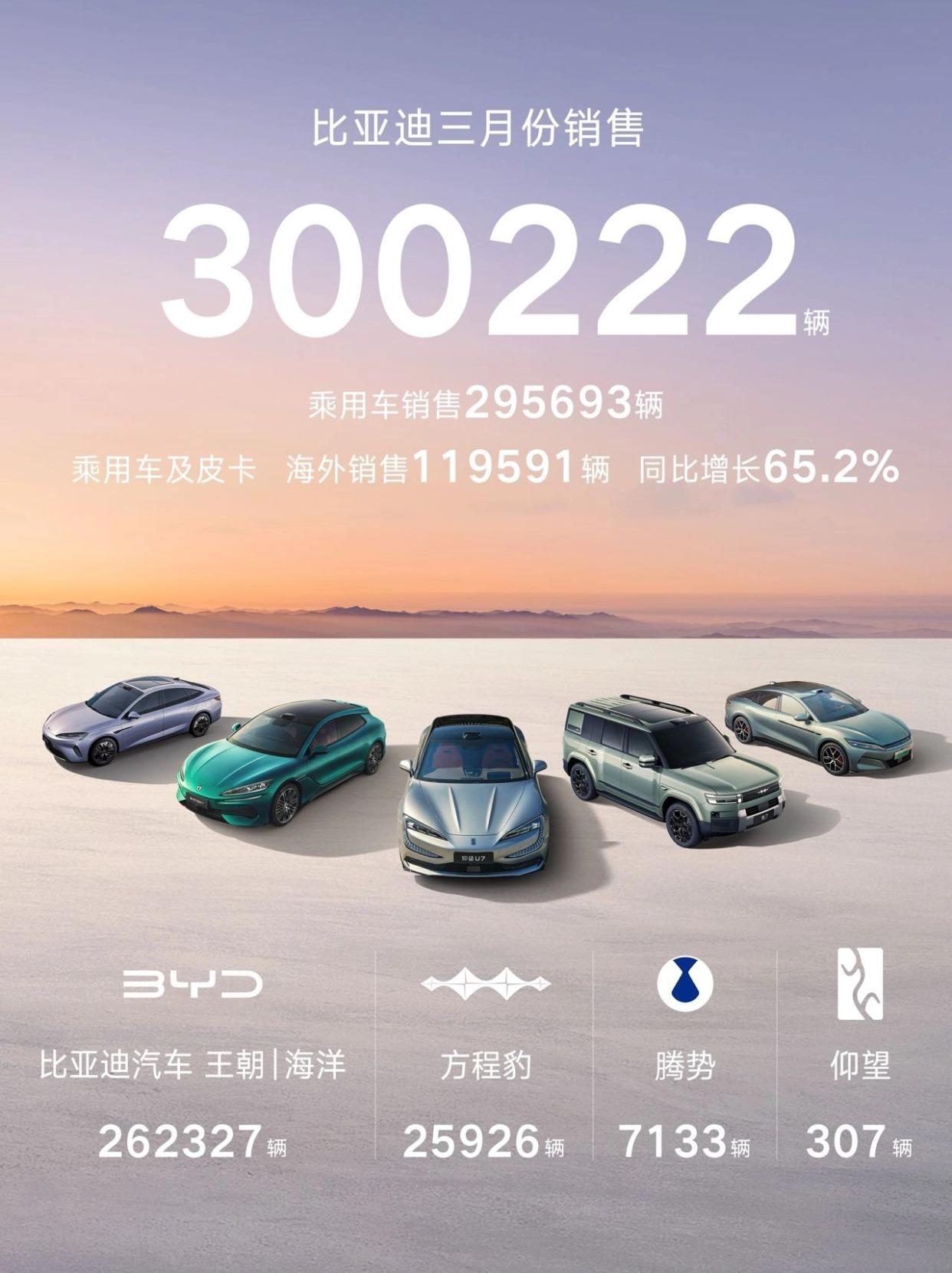 比亚迪3月销量突破30万辆，树立新能源汽车新标杆2026年3月，比亚迪单月销量
