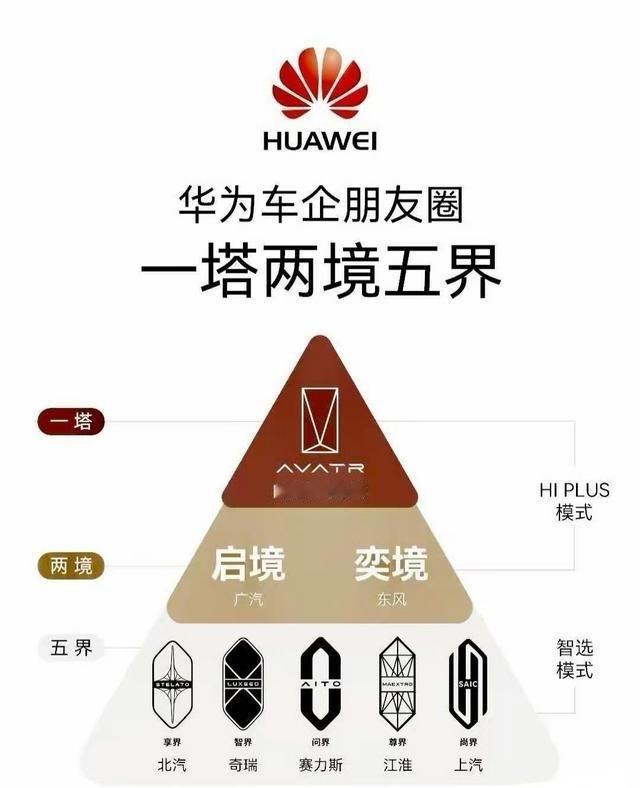 一塔，阿维塔，两境，启境和奕境界，五界，尊界，享界，问界，尚界，智界，目前销量而