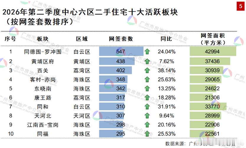 “穗八条”还是有效的，是推动广州二手房连续四个月环比回升的主要因素2026年第二
