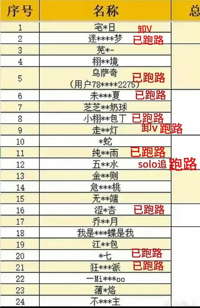 短短几个月6.1居然跑了这么多大粉果然没作品没颜值是固不住粉的