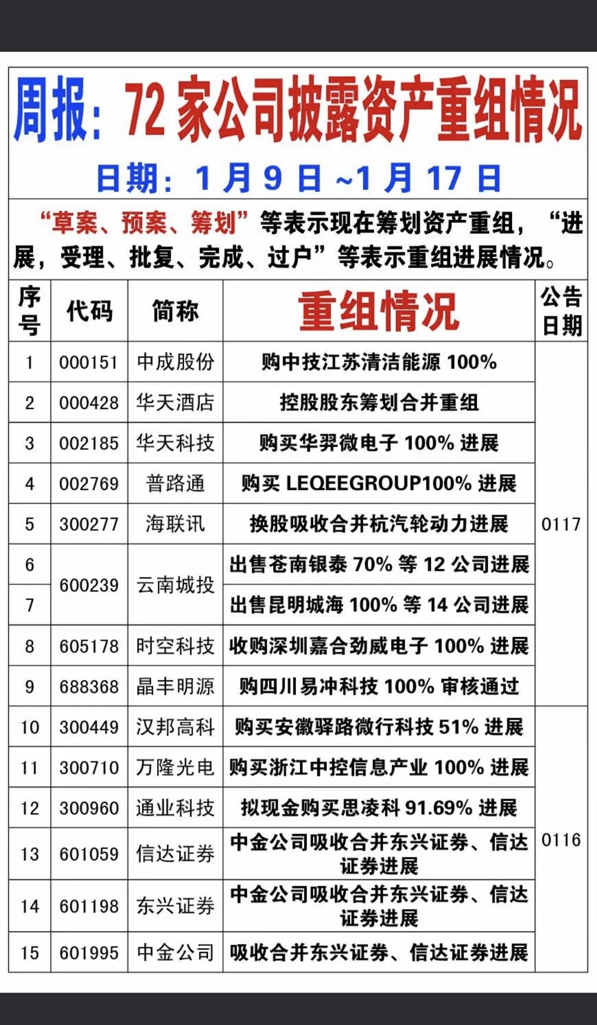 1.9～1.17周报：72家公司资产重组！72公司披露资产重组事项。资产重