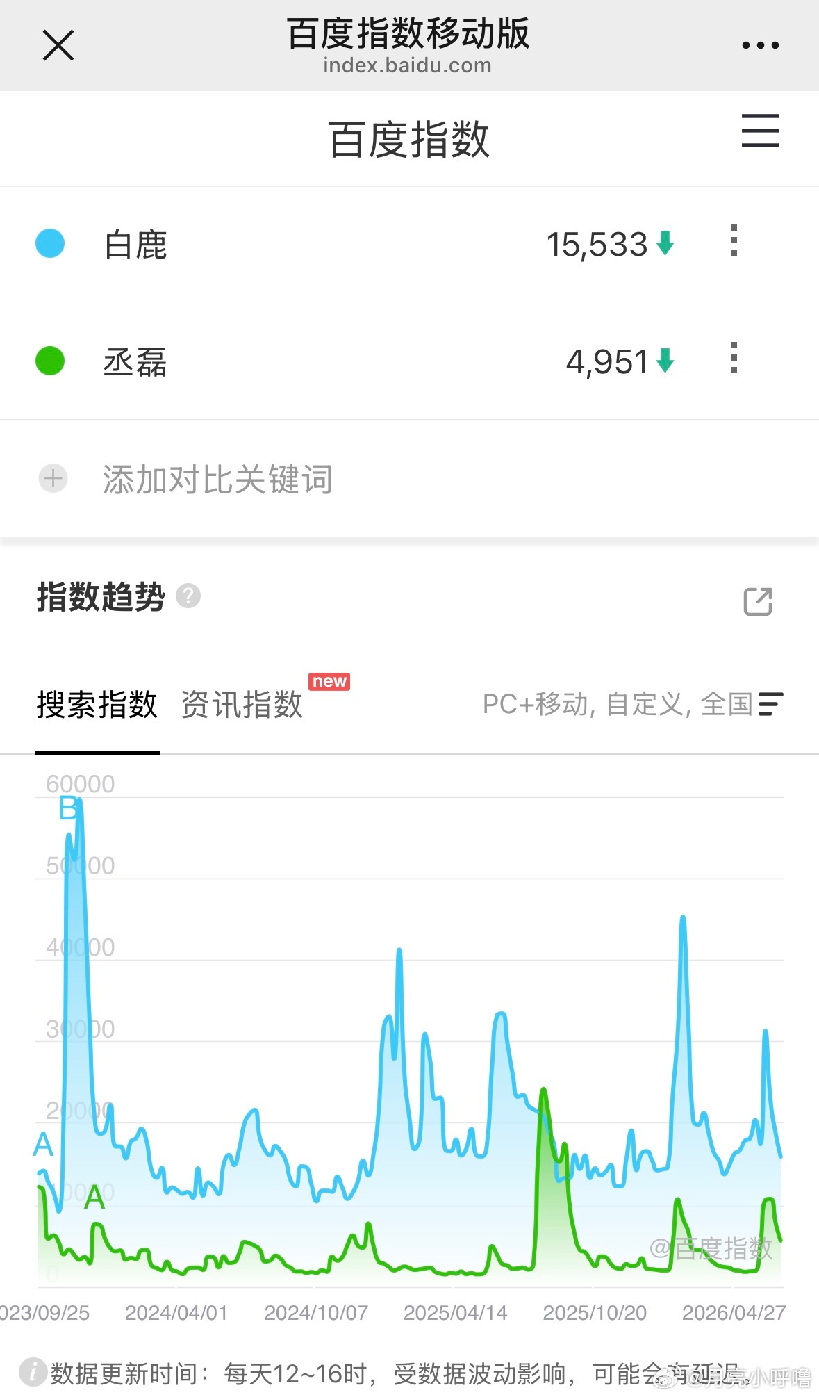 白鹿和丞磊百指/微指/抖指极致反差🈶怎么会在几年内双方都差距如此悬殊