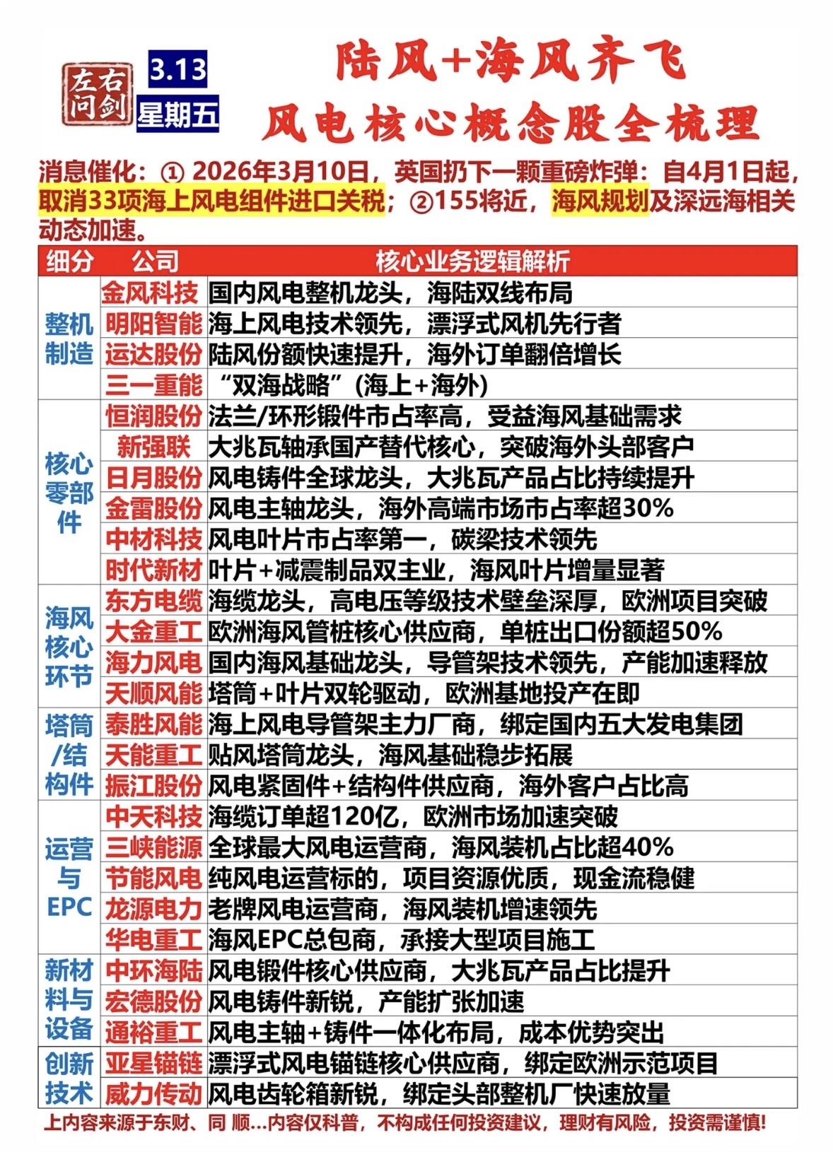 陆风+海风齐飞风电核心概念股全梳理，抓住市场新机遇！💡🌬️风电市场最近