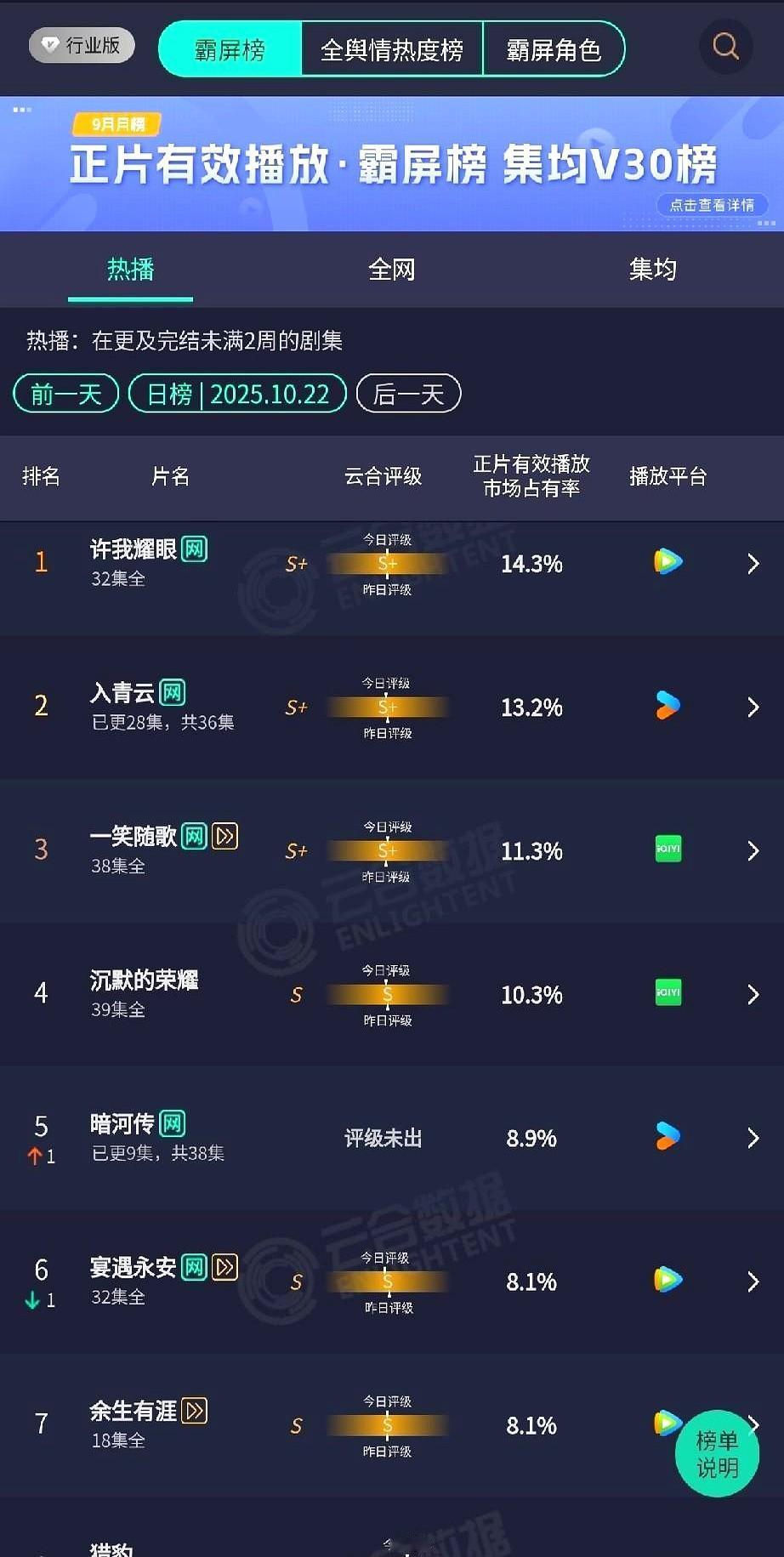 “只差1.1%,就能掀翻《许我耀眼》。”昨晚的榜单把这句话刷上热搜。《入青云