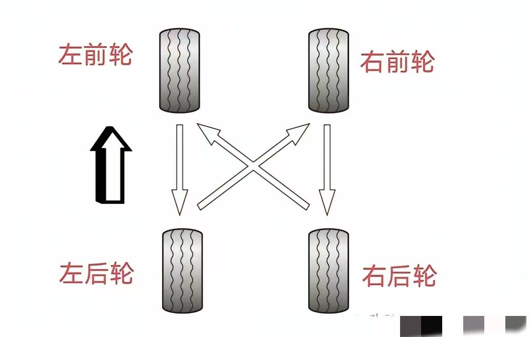 不管你开燃油车还是新能源车，按照图上的这个方法调换轮胎，就能让轮胎寿命再延长20