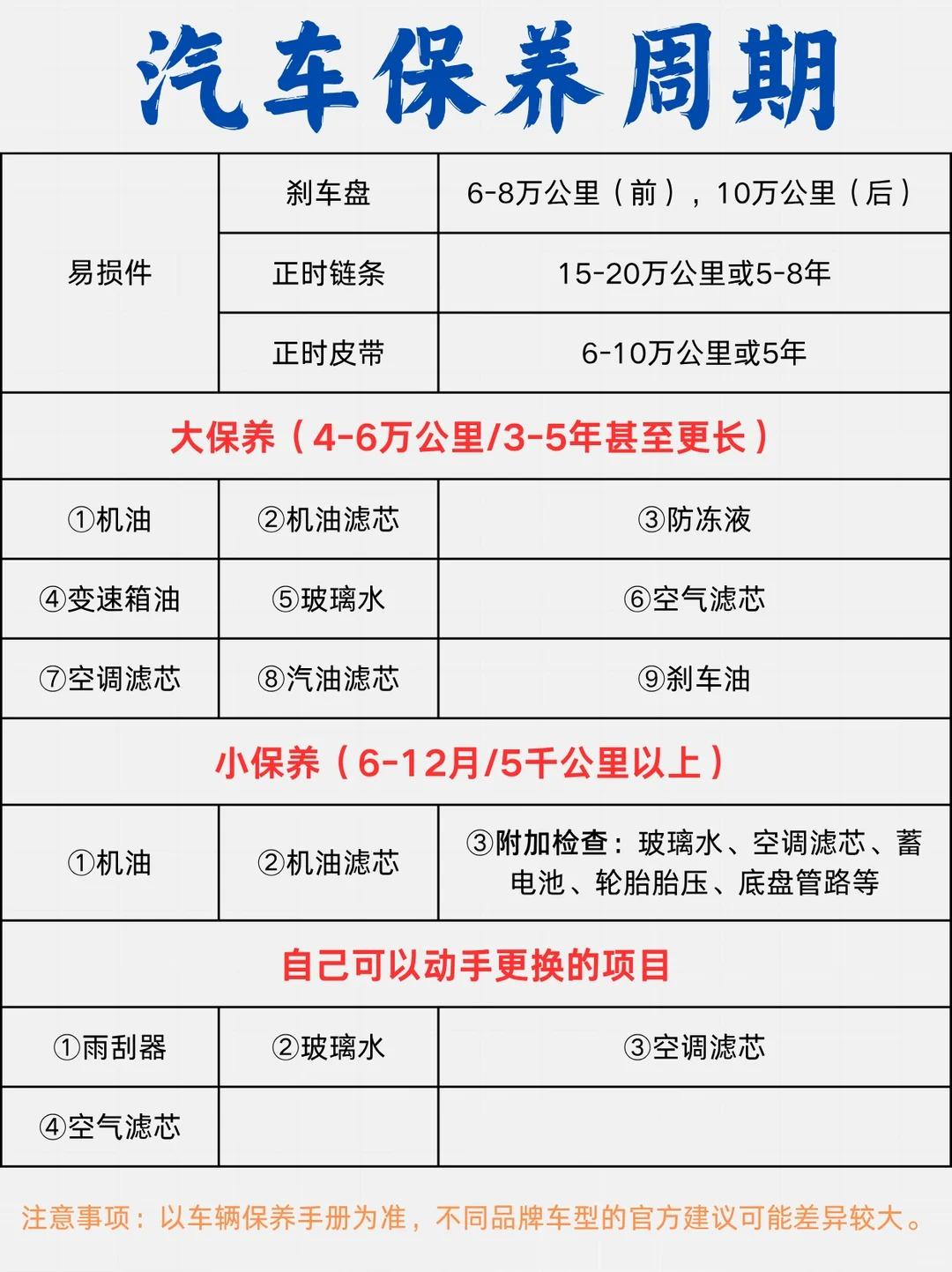 常规保养做哪些项目？多久做一次？一篇讲明白车辆常规保养是保持车辆性能的关键，很
