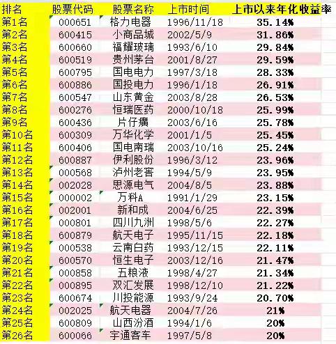 在A股上市超过20年，且还能活下来的公司只有1184家公司。但能实现年化20