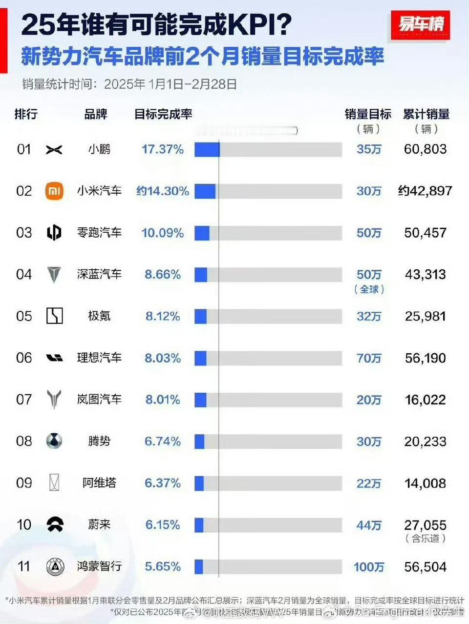 看了一下新能源车企的目标销量，完成率排名小鹏小米前二，但是这目标也比其他厂商合理