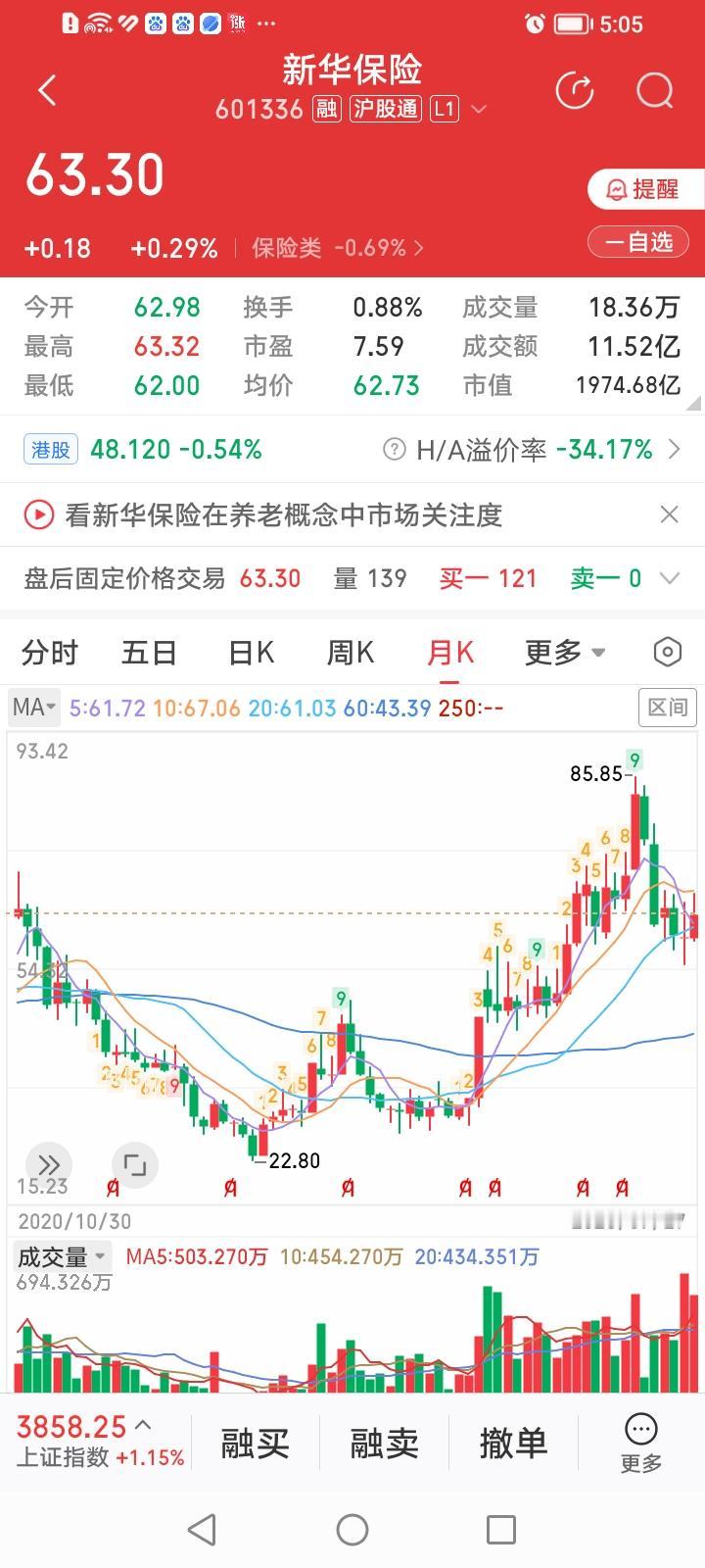今天挂单买了点新华保险。买入价62.66元。比较了中国平安和新华保险好半天，虽