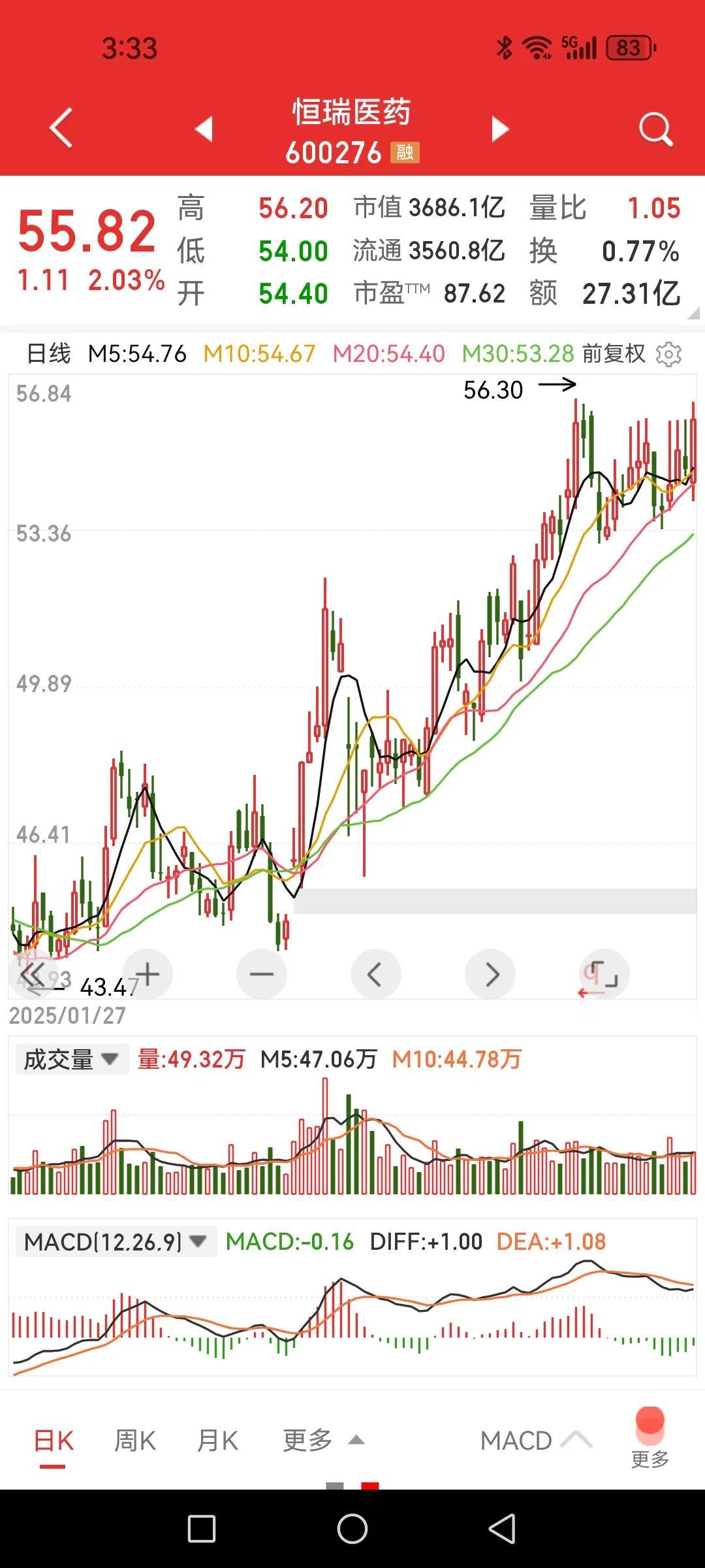 恒瑞医药，高位震荡了十五天，中场休息该结束了？这十五天里，化学制药板块指数都
