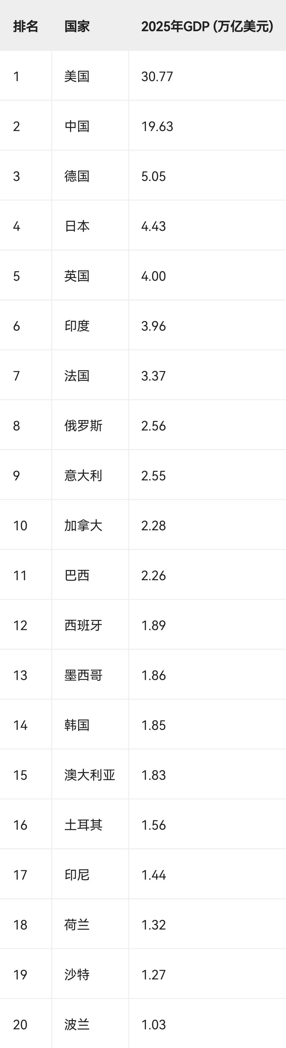 全球GDP20强国家