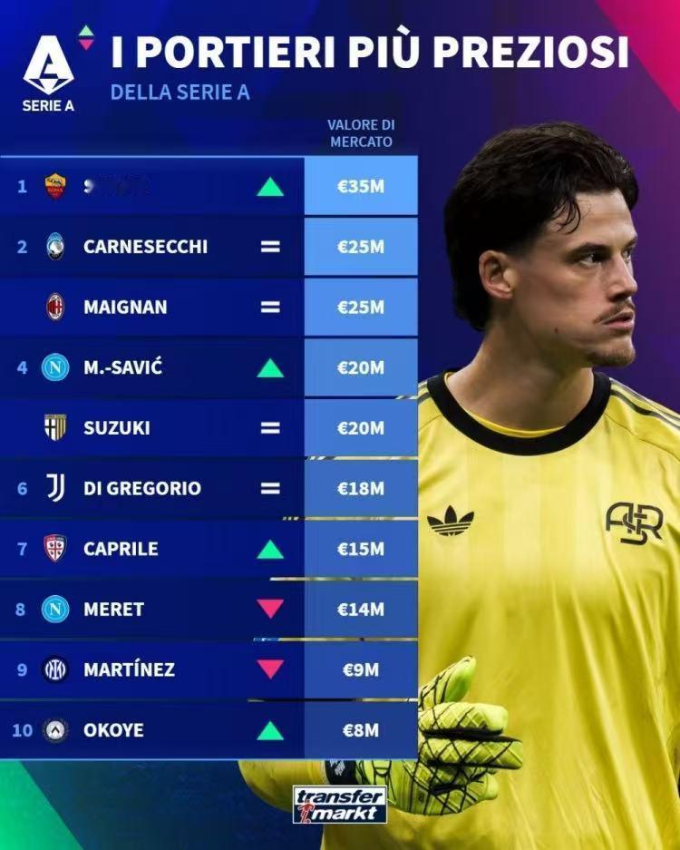 意甲英雄榜，看看有没有米兰需要的门将！最近意甲评比了本赛季意甲身价最高的门将前