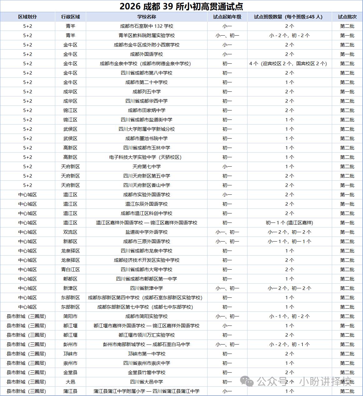 成都39所贯通班，为何一所“四七九”都没有？仔细对比分数线后，我们会