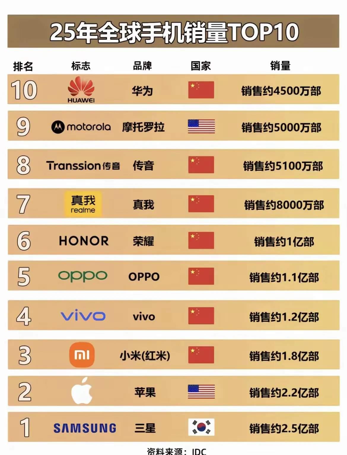 25年全球手机销量TOP101.三星（韩国）2.苹果（美国）3.小米（中国