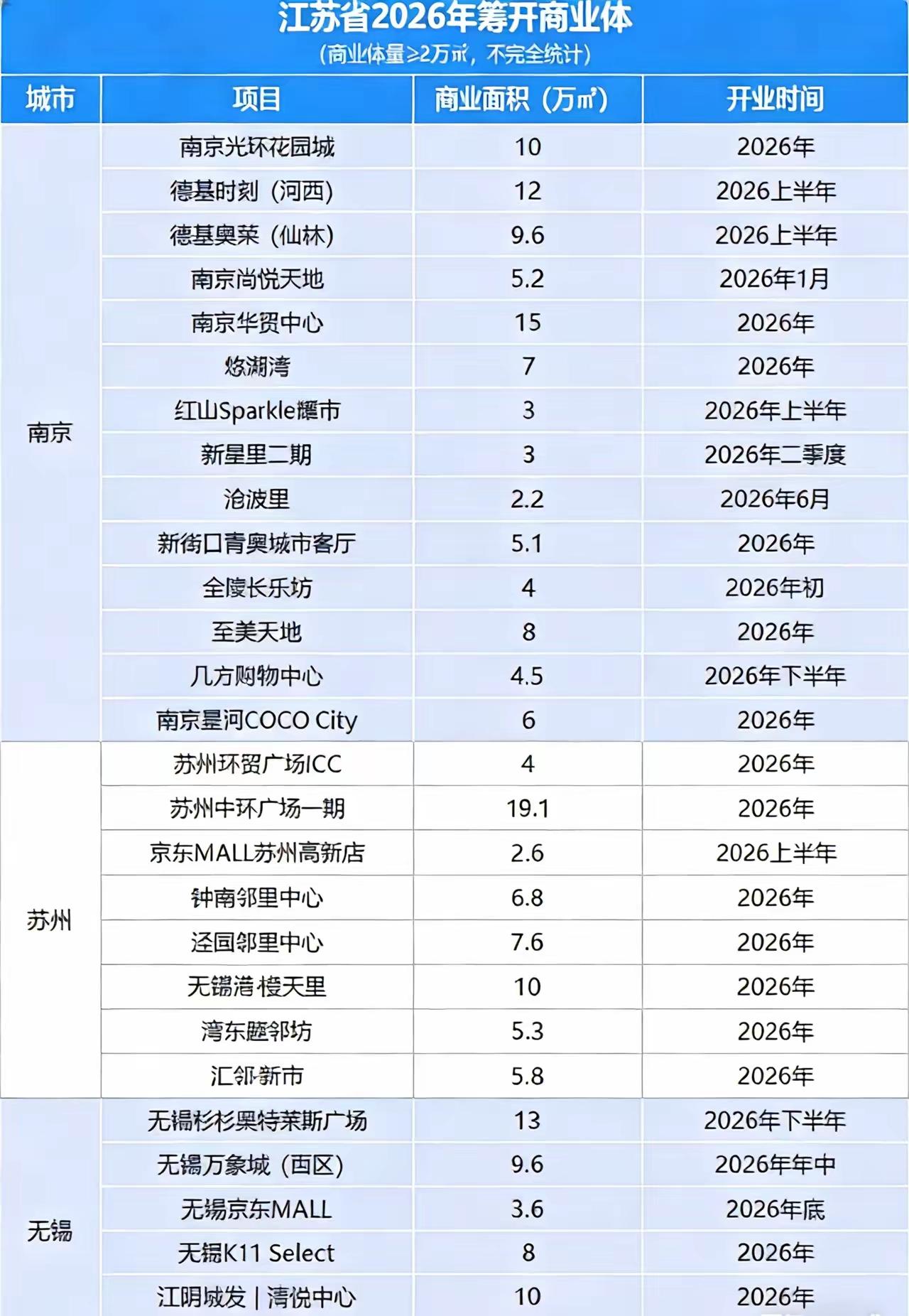 江苏商业体徐州筹开3座，不愧是苏北王。2026年，江苏计划筹备开业的商业项目