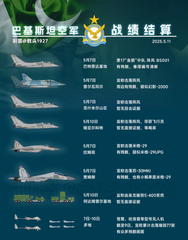 巴铁这次真给军工长脸，大战一天彻底打服印度：认输！（战损汇总）巴方使用SH-