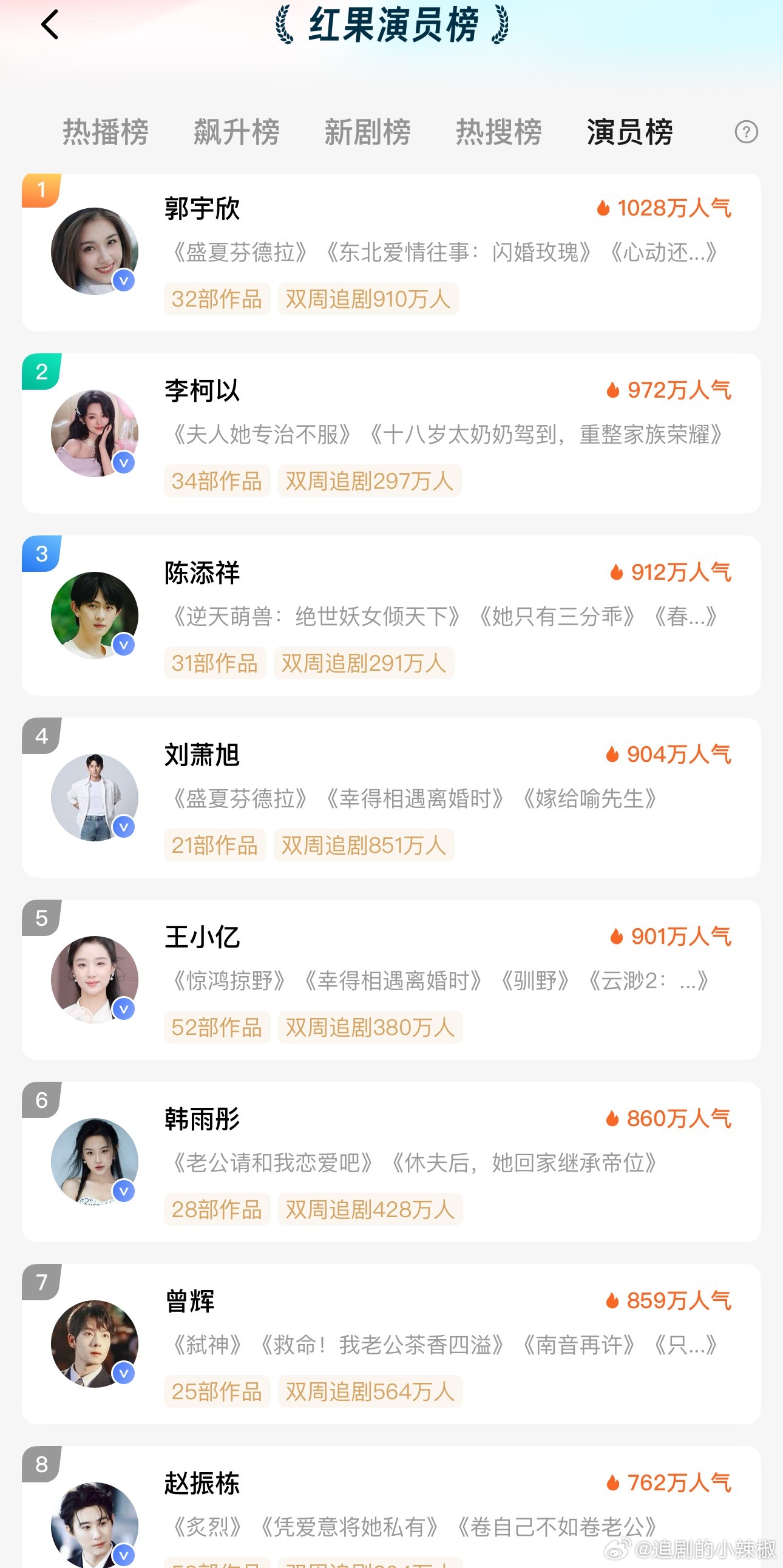 感觉短剧现在也早就看流量了，考量爆款和粉丝量，头部的男女演员固定了😳就是那