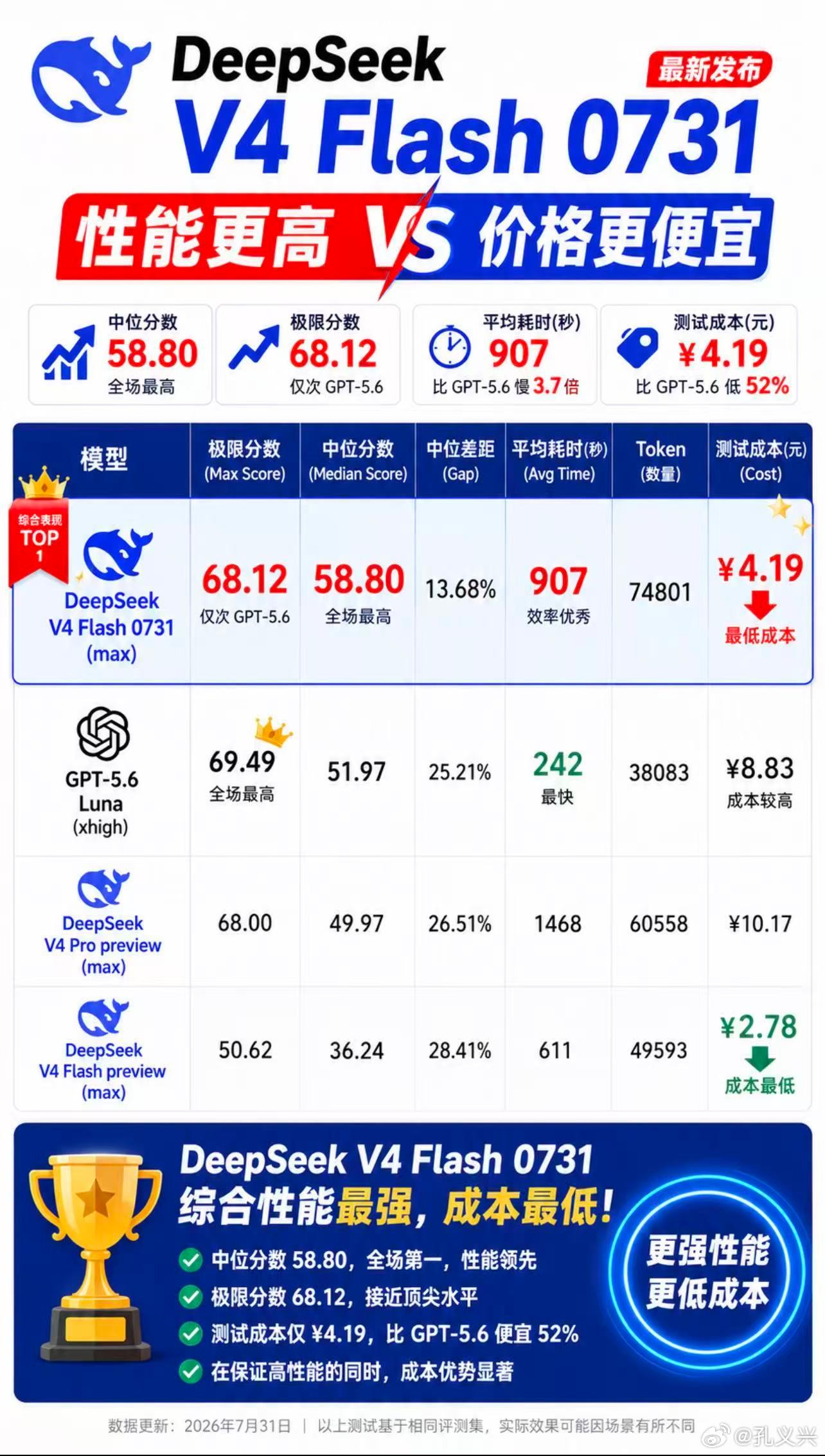 ChatGPT-5.6-Luna还想和我们卷价格？DeepSeek-Flash-