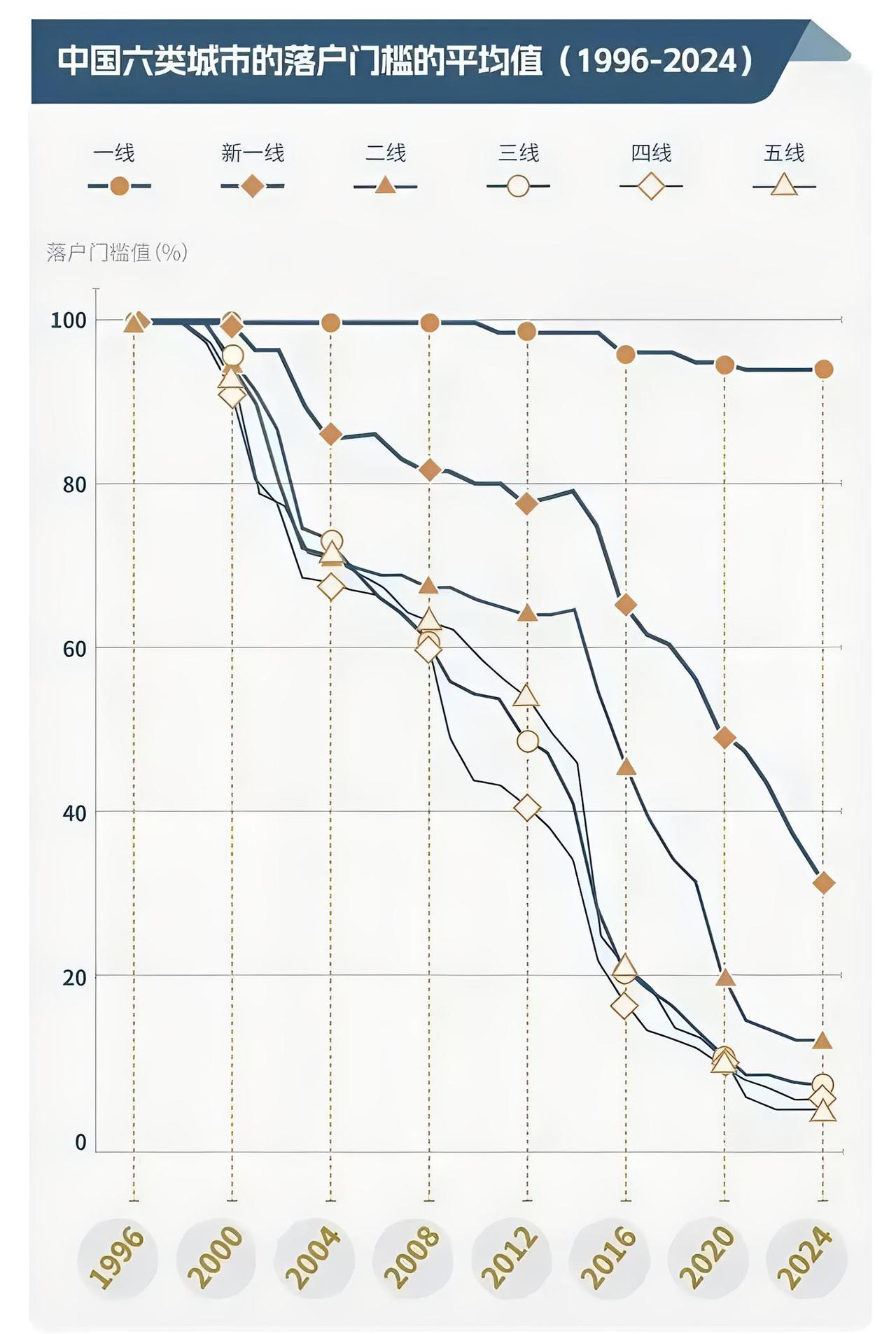 落户门槛，北上何以成了例外？关于各地落户门槛之高，京沪独占一档，广深津其次，苏