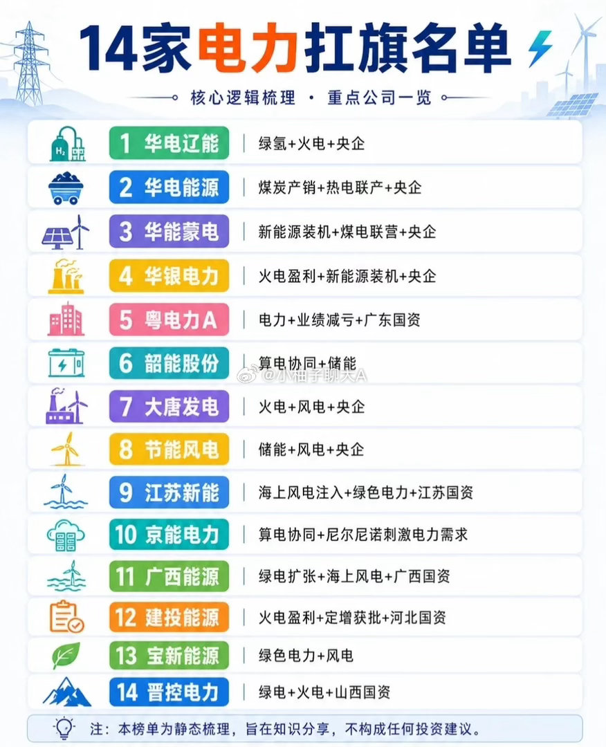 【电力板块扛旗手名单来了！14家核心公司逻辑梳理🔥】💡能源转型+电力刚需，