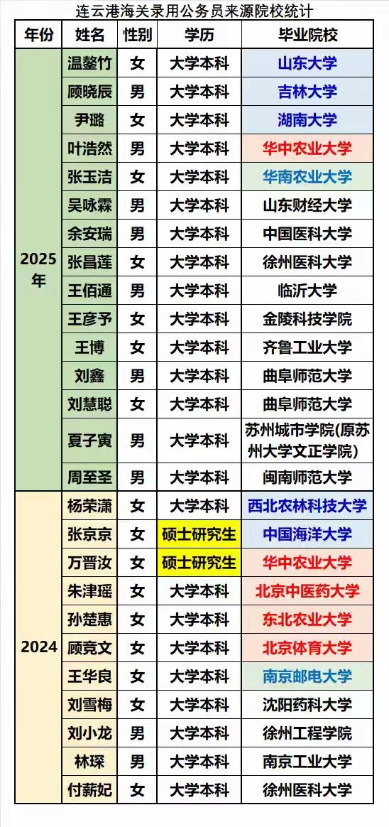 看看江苏南北两个海关招录公务员的差别，前一个是苏北沿海城市海关，后一个是苏南县级