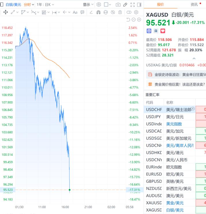狂跌不止，全线崩盘！1月30日北京时段，特朗普政府拟提名凯文·沃什任美联储主席