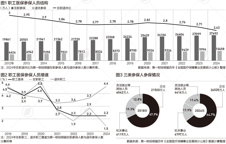 退休参保人员首超1亿, 快速老龄化下医保面临这些挑战