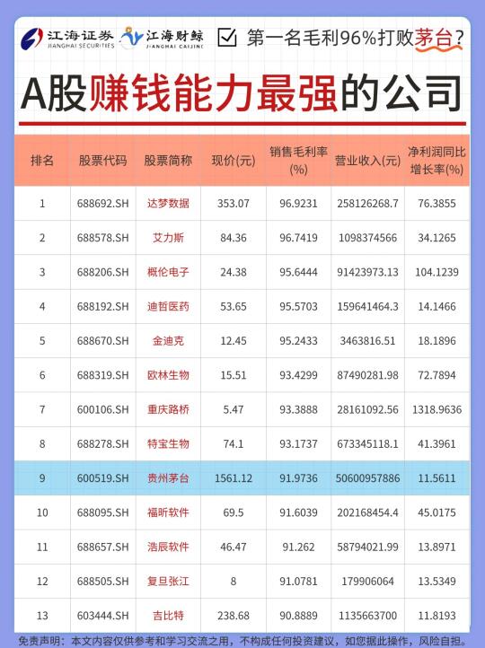 🔥A股高盈利公司榜单，第一名超过茅台？