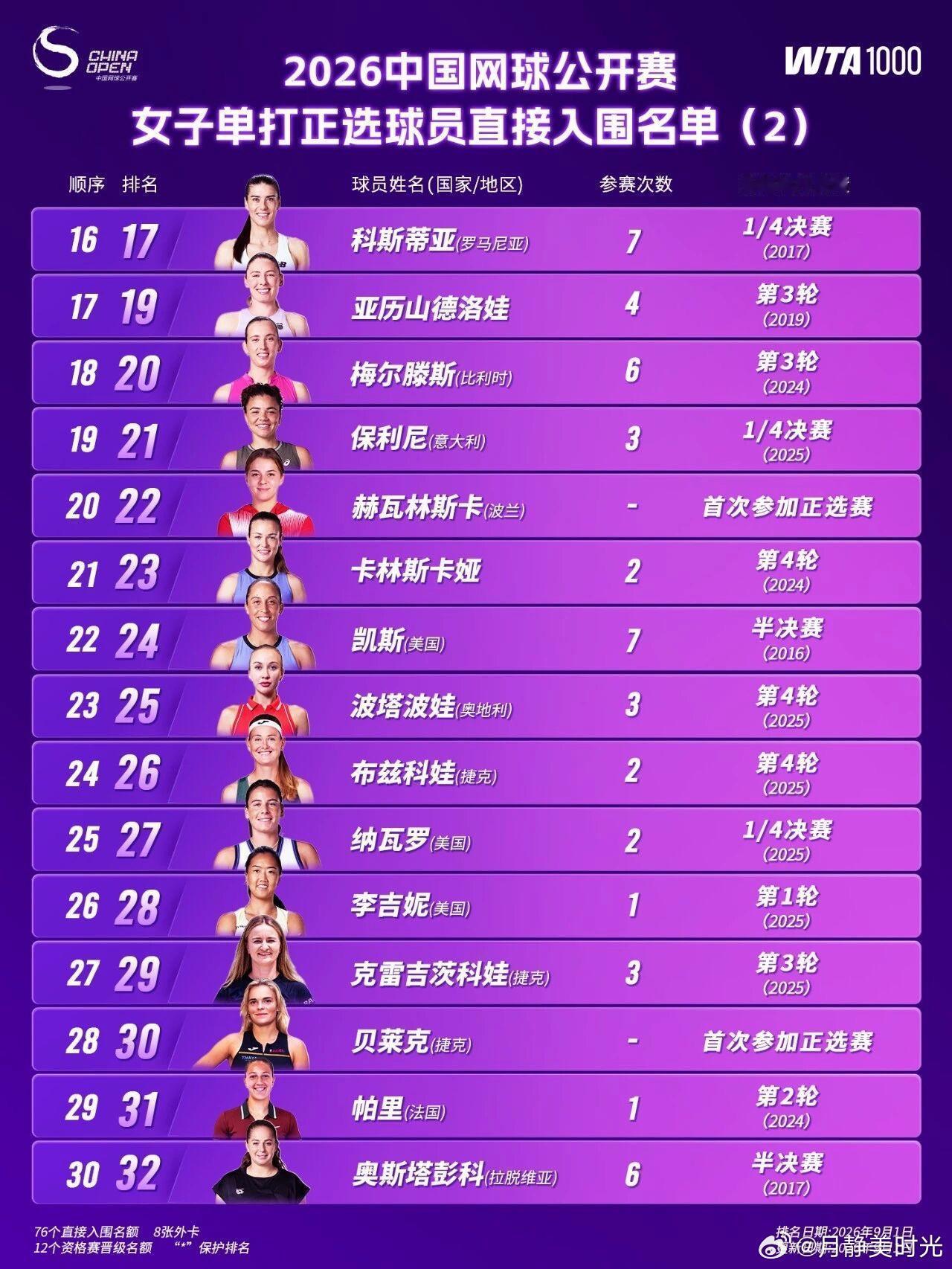 11位大满贯冠军领衔中网女单阵容中网中网女单这份参赛名单着实亮眼，一众大