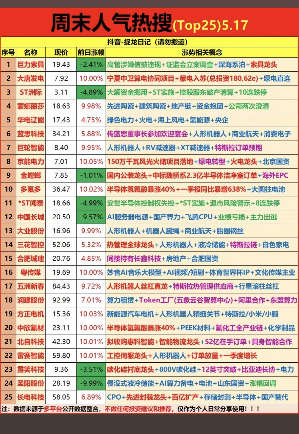 5.17周日成交活跃个股+人气热度榜！1.人形机器人2.绿电火电3.