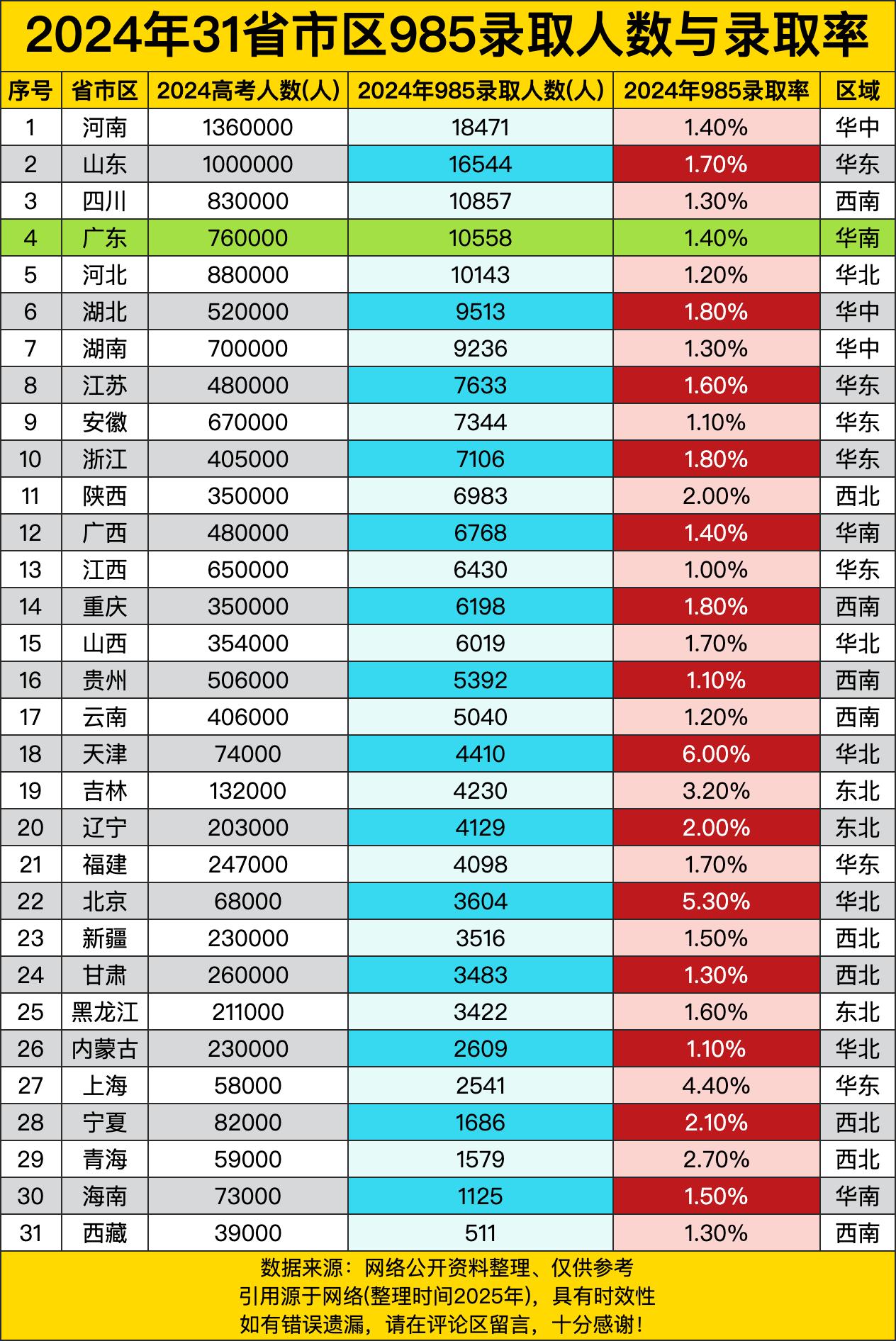 先看河南，136万人高考，就录了18471人，录取率1.40%。这竞争激烈得，