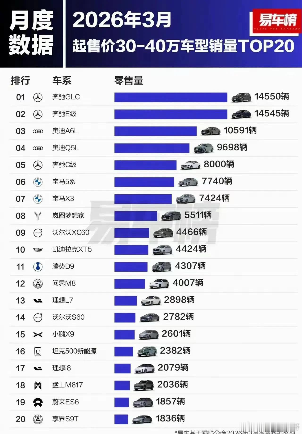 看下图，30-40万市场，电车集体“陪跑”？前5全是油车！确实想不到，2026年
