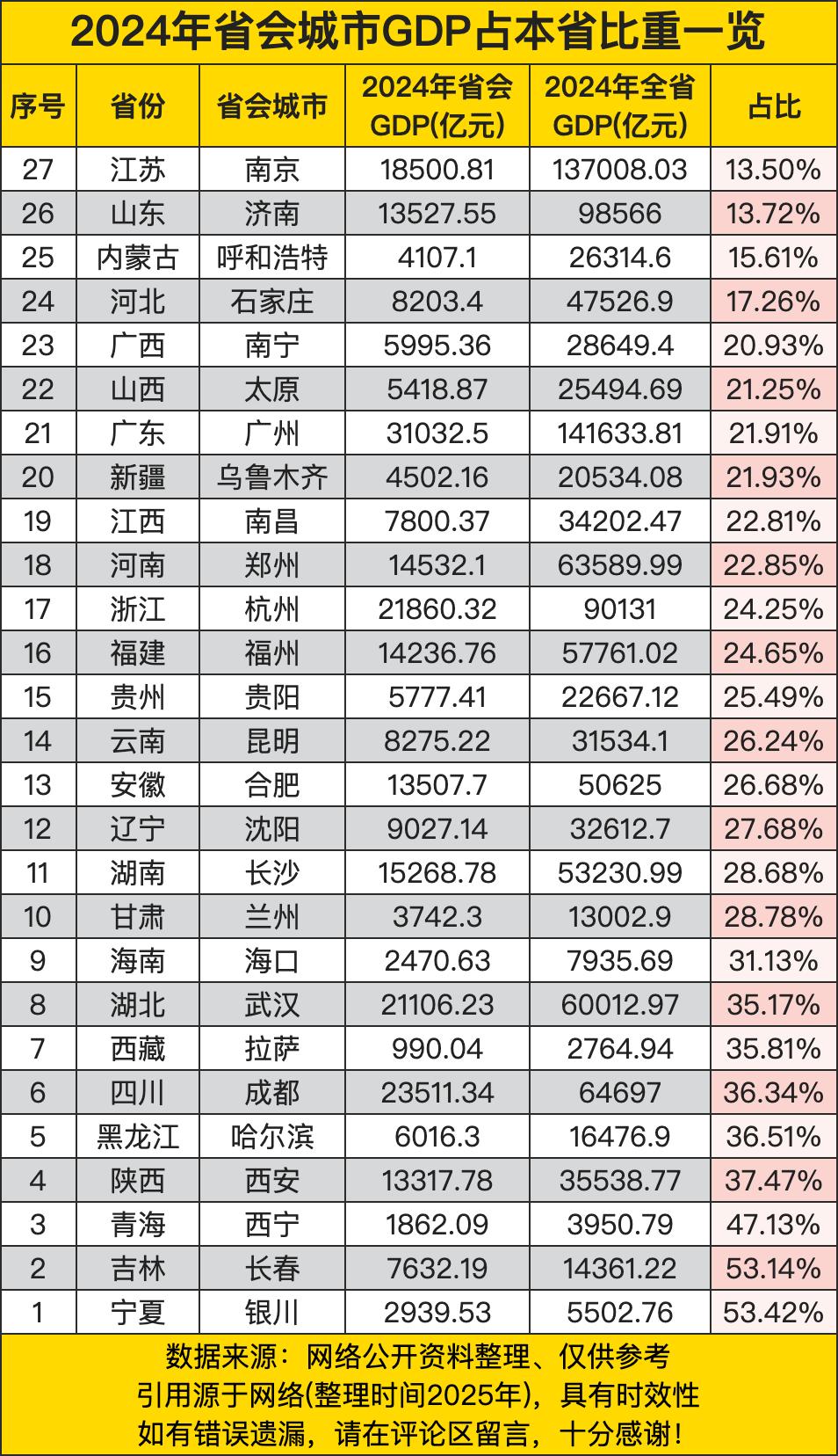 银川以53.42%的占比开启“吸血模式”（全省一半GDP都塞进首府，隔壁吴忠、石