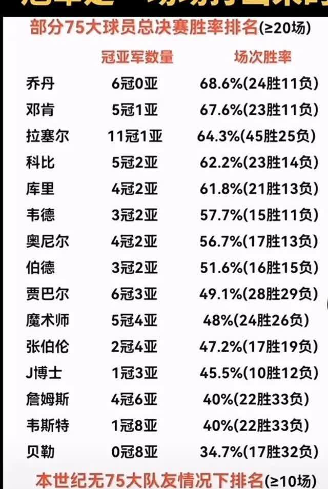 这么一看，冠军数量的多少也不是衡量NBA巨星的唯一标准呀。拉塞尔11个总