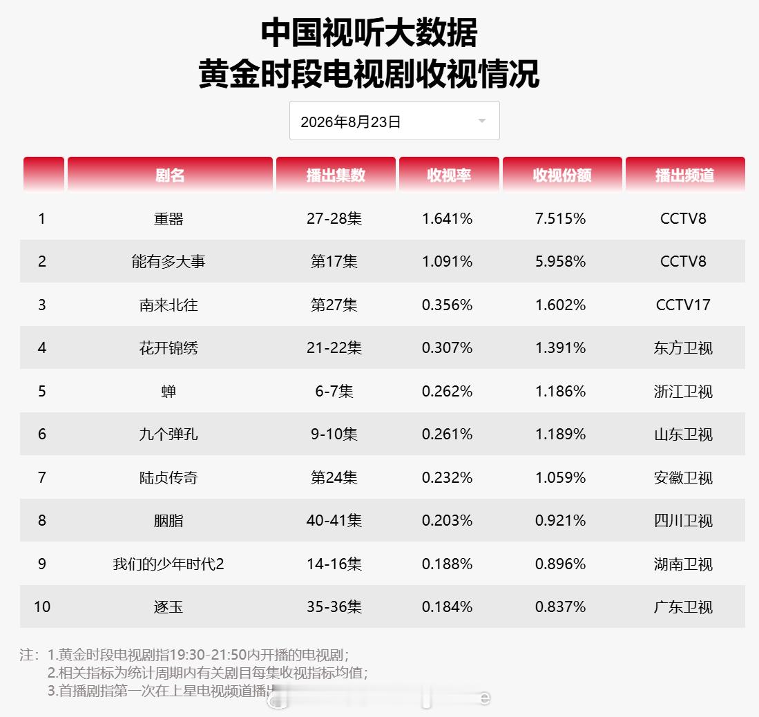 2026年8月23日中国视听大数据CVB黄金档电视剧收视率日榜T