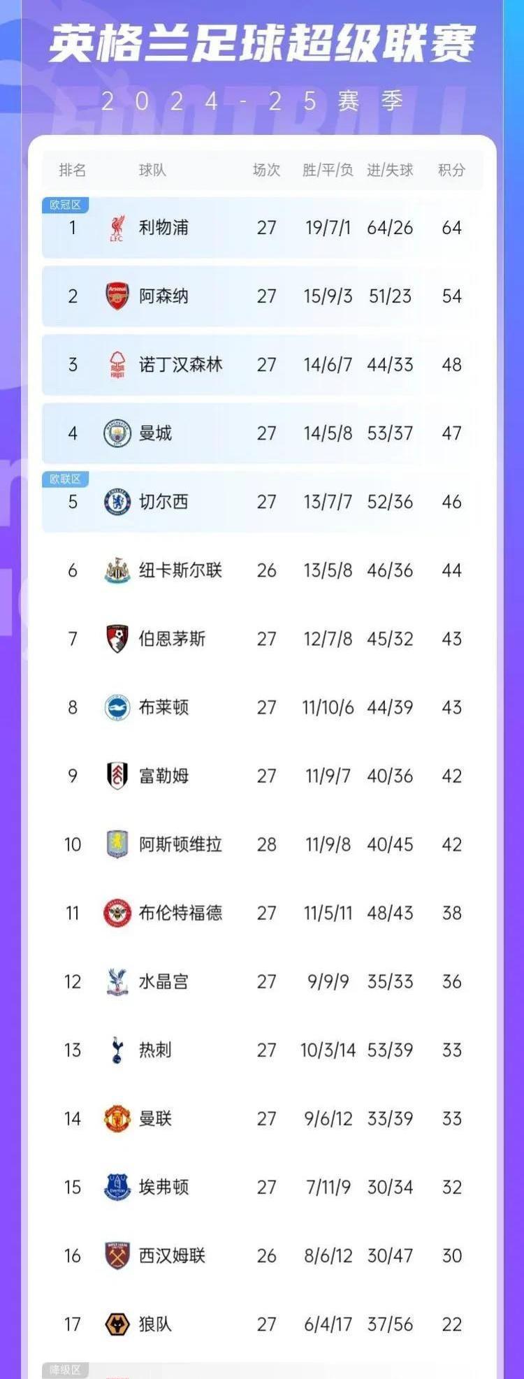 阿森纳0-0森林，曼城1-0热刺，曼联3-2赢球，英超最新积分榜，我竟然发现三大