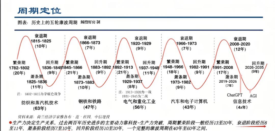康波周期：2026年房价触底反弹！2019-2026、房价下跌；2026-2