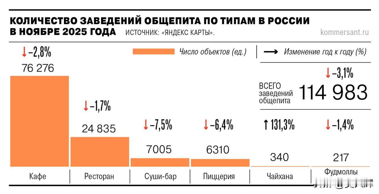 俄罗斯餐饮门店数量持续缩减“Yandex地图”统计数据显示，过去一年间，俄
