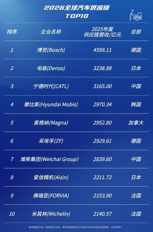 全球汽车供应链TOP10第十名：米其林第九名：佛瑞亚第八名：爱信精机第七