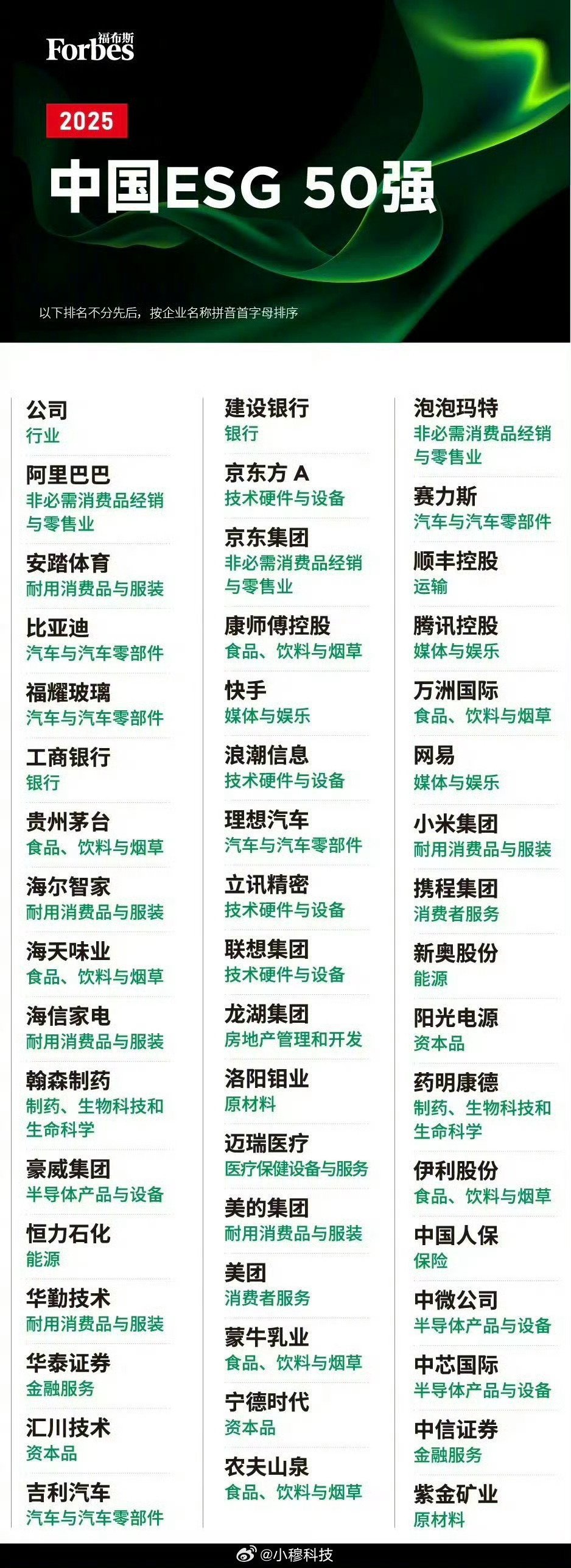 小米入选2025中国ESG50强这个ESG50强还挺有意思，有快手没字节(抖音)