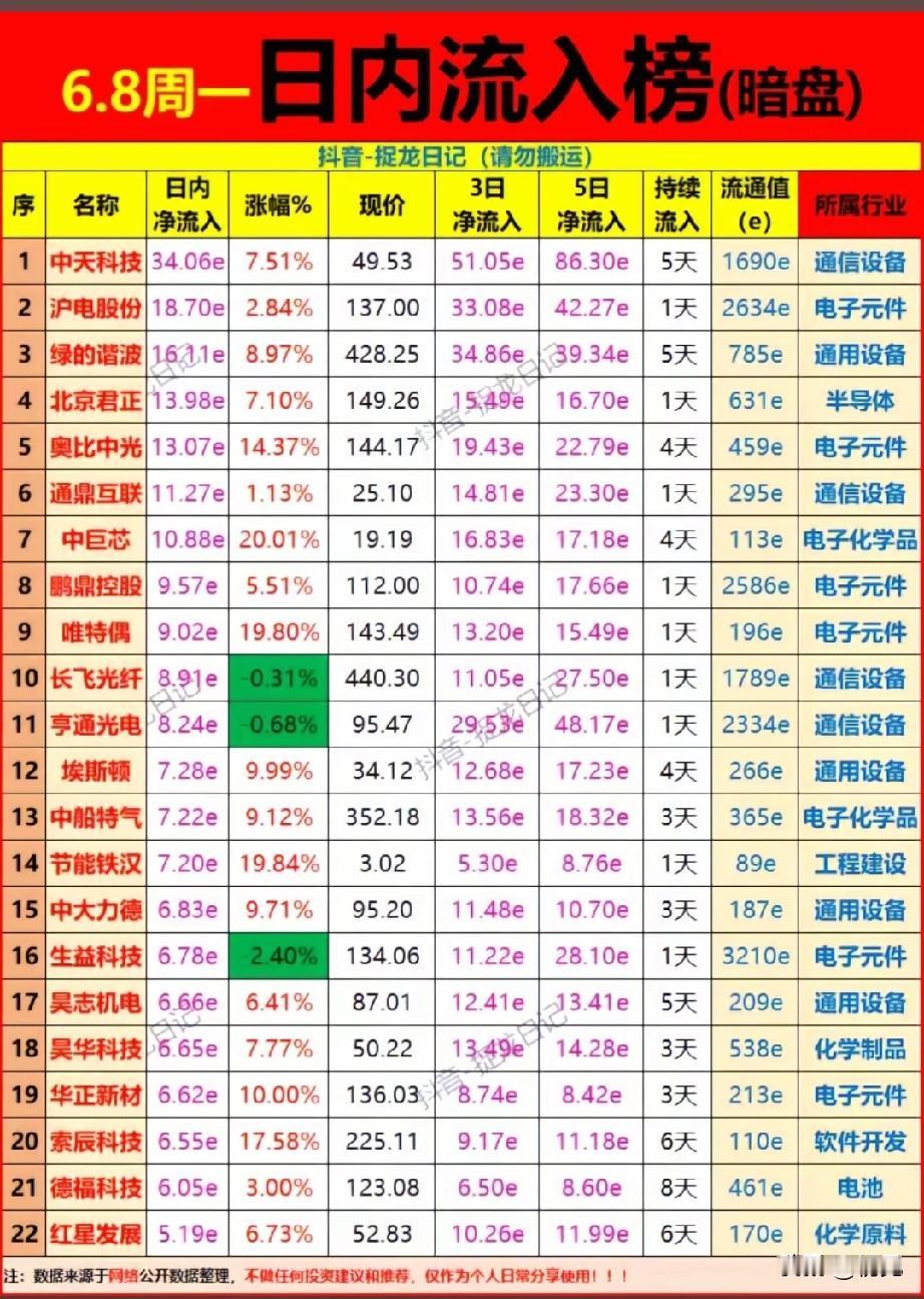 大跌日暗盘资金抢筹榜单：通信元件逆势吸筹，机器人产业链长线锁仓！6月8日大