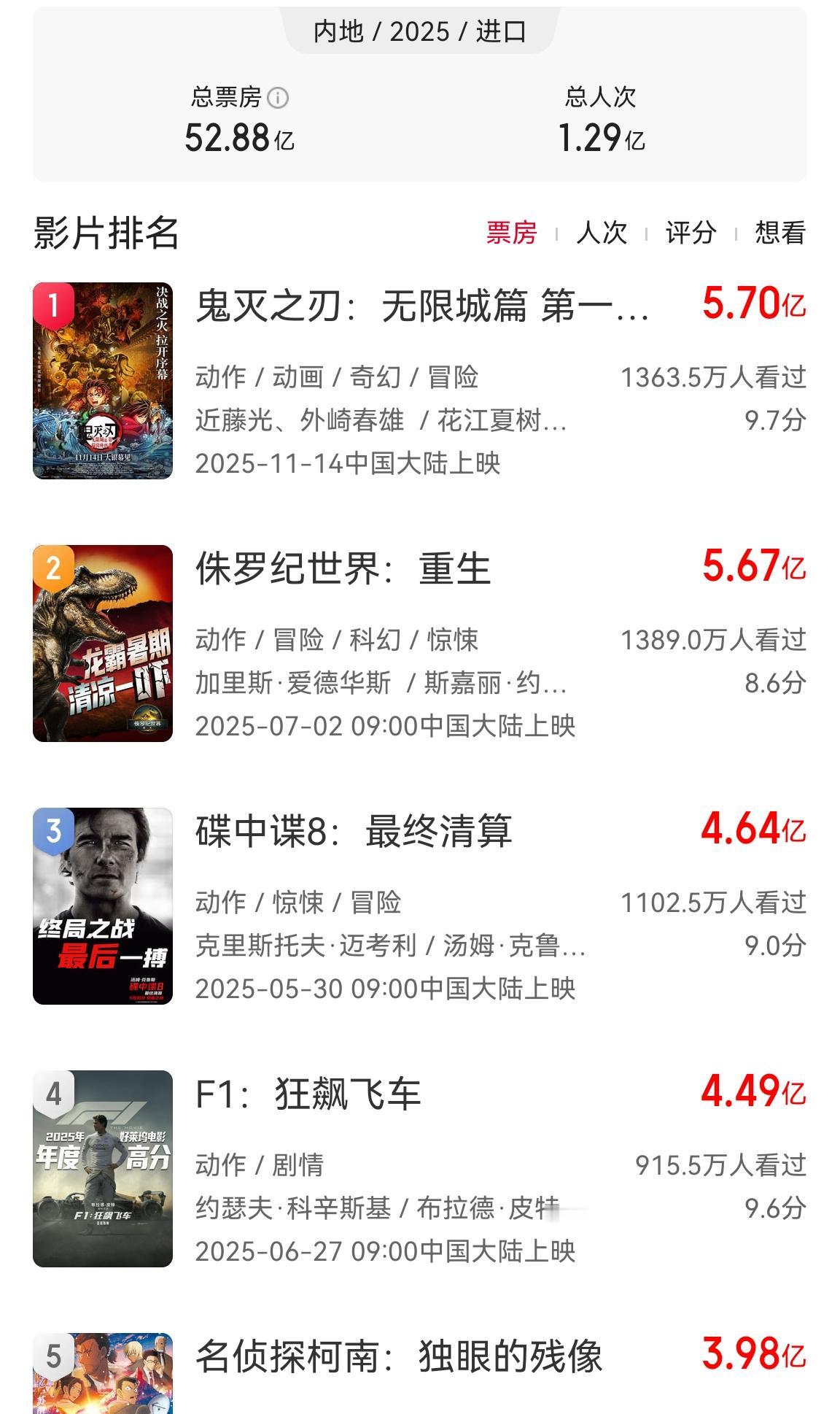 日本动画电影《鬼灭之刃》拿下了2025年进口片的票房冠军，不过只是暂时的，因为接