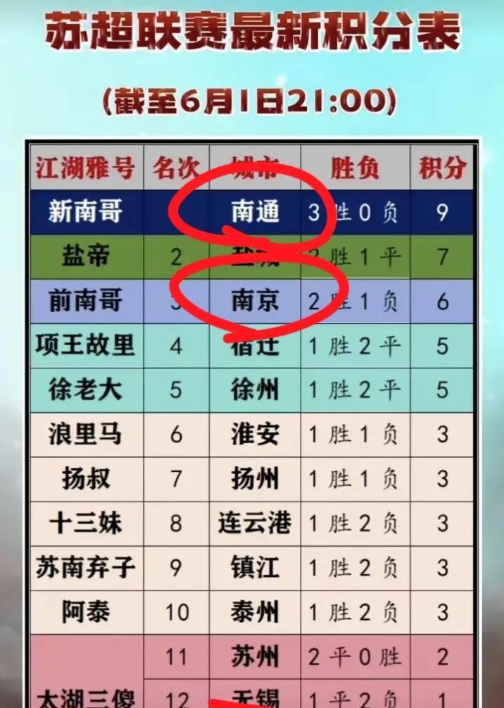 6月3日苏超传闻：三支球队主场有望升级！1、新南哥主场将迁至海门体育中心，主要