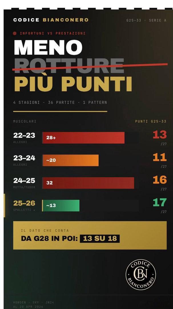 未来可期！过去的四年里，尤文图斯的春天就是一场粉红色的“雪崩”，过去四个赛季里面