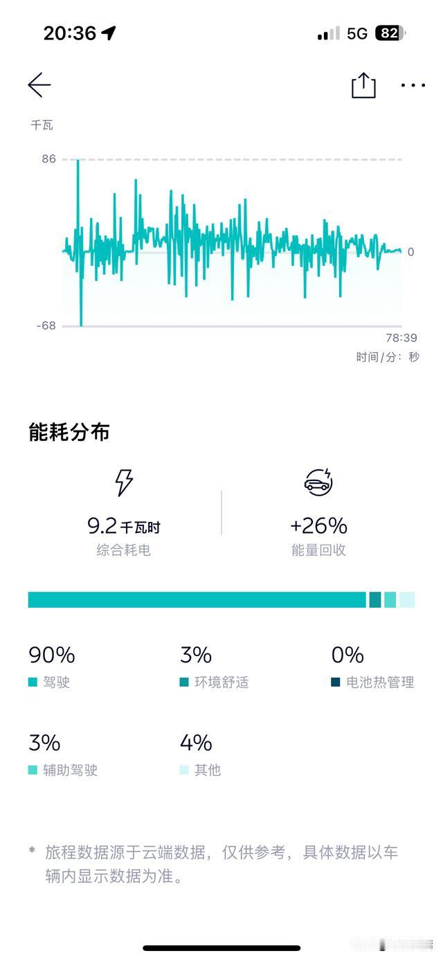 蔚来ES6：必须吐槽这车的电耗！买车时销售说双电机四驱电耗偏高，我想着有800
