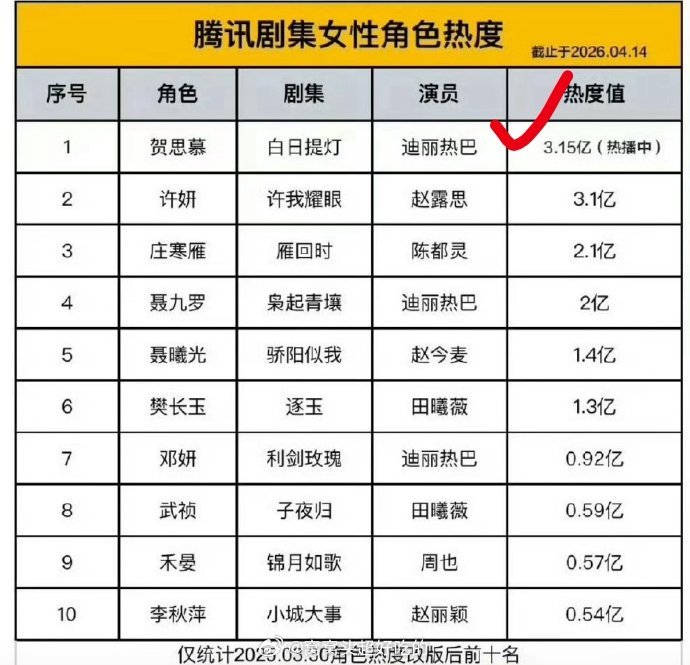 🐧腾讯女性角色热度，杨紫小夭是改版前第一，迪丽热巴是改版后第一，是这样吧？