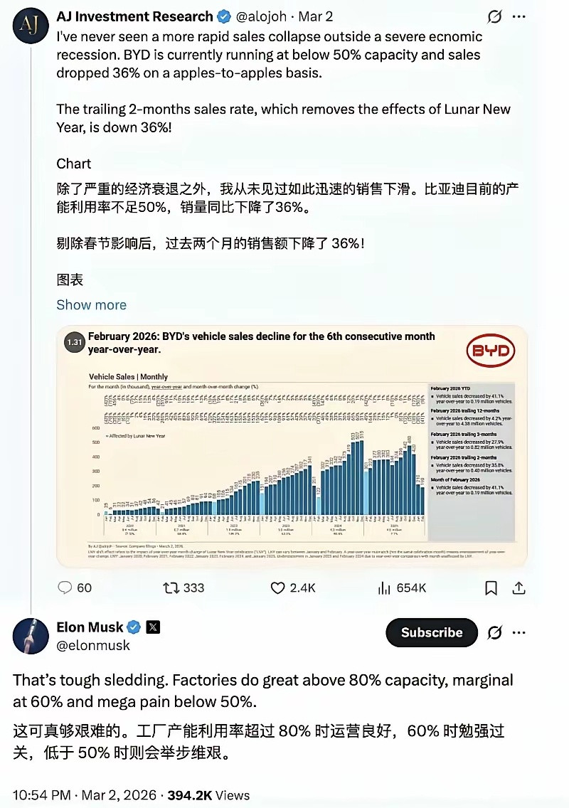 马斯克认为现在比亚迪的处境十分艰难！