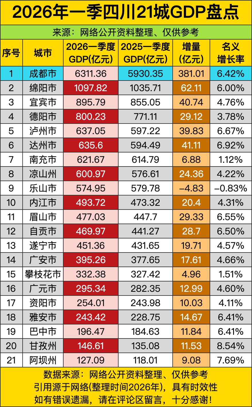 四川一季度直接干到6311亿，把第二名绵阳甩得连尾灯都看不见，增量就快赶上甘孜阿