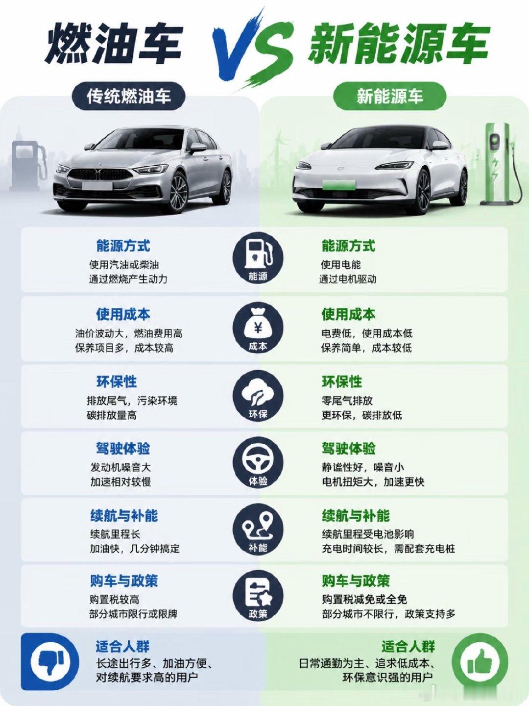 新能源汽车燃油车新能源：电费便宜、起步安静、智能配置高。短板：冬天续航打折、